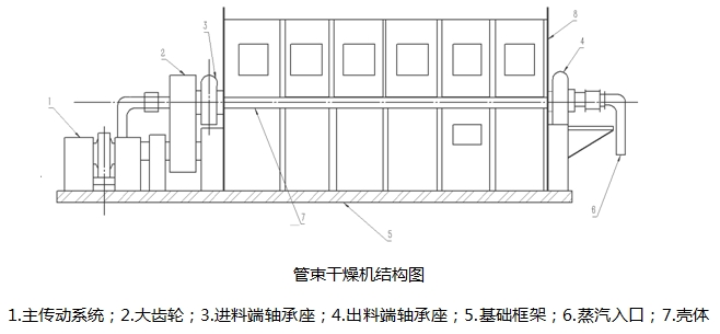 管束干燥机轴承位磨损无需补焊刷镀介绍一种在线修复新方法