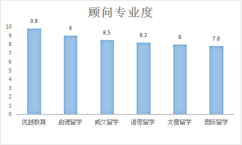 学生口碑爆棚的专业留学机构选择攻略