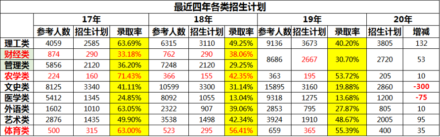 2020年河北专接本计_2020年河北省专接本补报名操作流程及注意事项