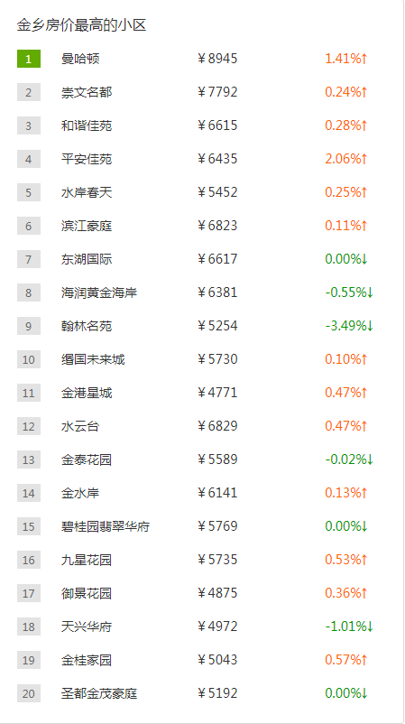 金乡小区房价排名_金乡热门小区房价走势,房价最高的小区