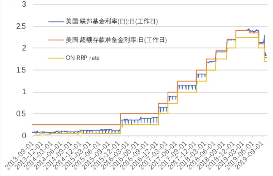 美联储出售债券对货币市场的影响