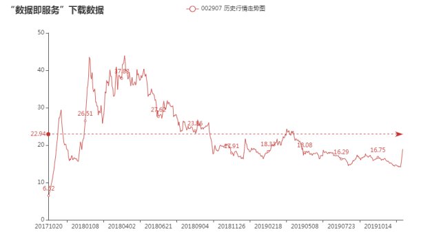 002907股票历史行情002907股票历史行情华森制药(002907):主力买入 1