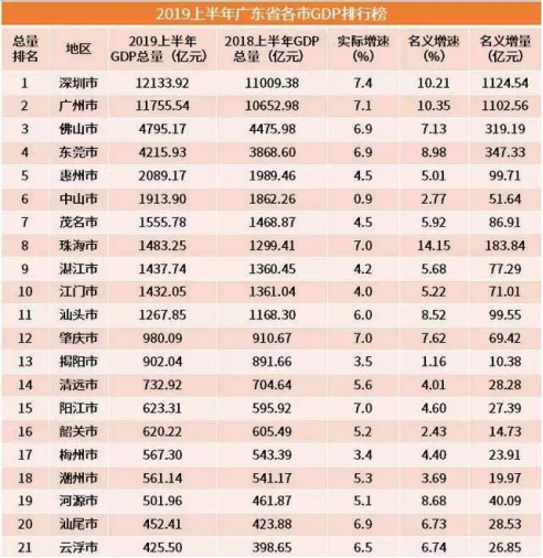 东莞上半年gdp(3)