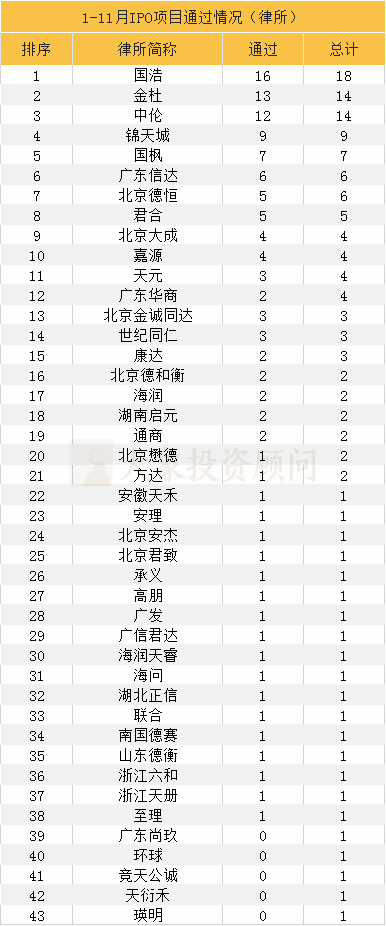 大象投顧：1-11月IPO中介機構過會排行榜（券商、會所、律所） 