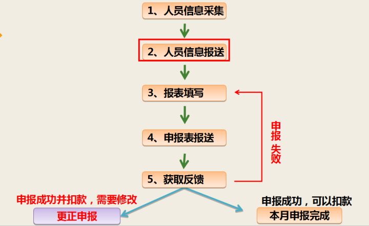 人口信息采集那四个_怀孕四个月肚子图片(3)