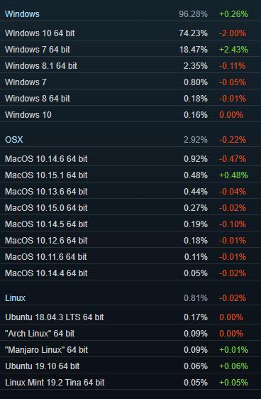 11月Steam用户统计数据出炉：Win7占比不降反升_系统