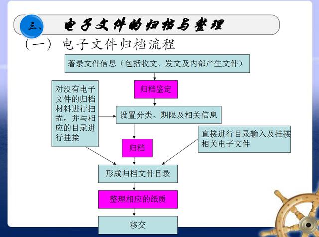 电子档案管理办法