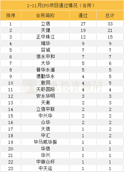 大象投顧：1-11月IPO中介機構過會排行榜（券商、會所、律所） 