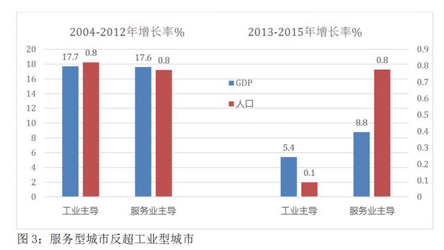 城市人口与经济总量不匹配_人口结构与经济图片(3)