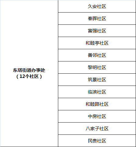 3,撤销北海街道,将其管辖的东方,俪城,卫士,矿北4个社区划入上园街道