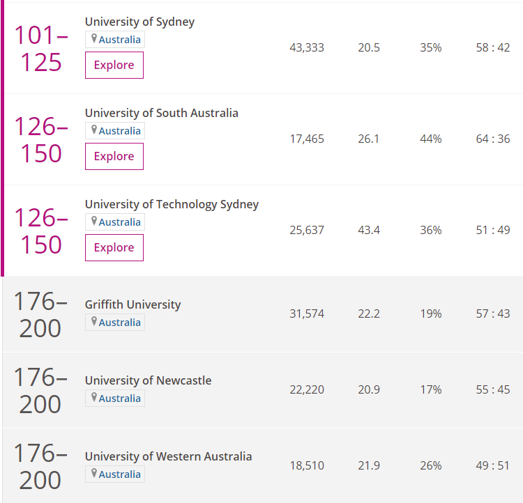 澳国立大学排名qs20_QS2021世界大学排名发布!澳国立稳坐No.1,悉尼大学夺得