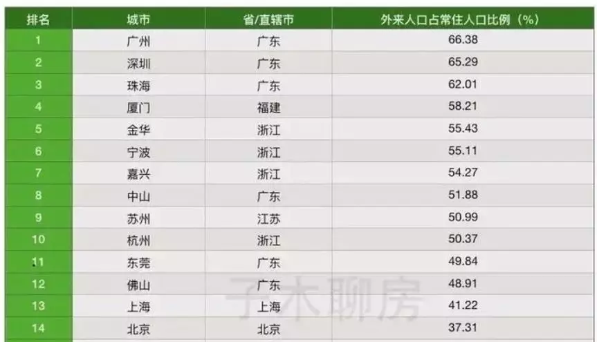 广州外来人口比例_谢逸枫 早买房 深圳未来十年最缺的是房子(2)