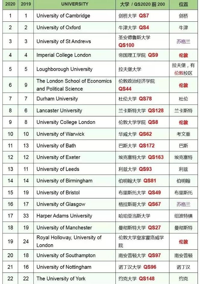 英国大学排名 2020_英国大学排名一览表(2)
