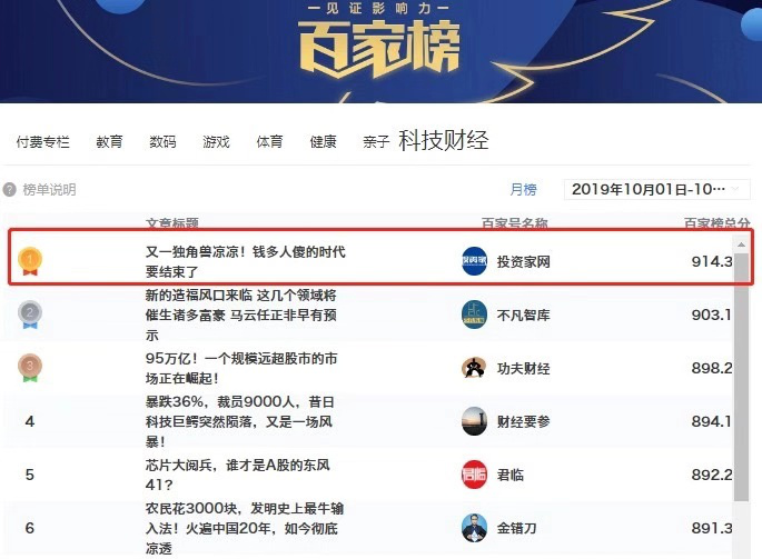 投资家网夺得“百家内容榜·科技财经榜月榜”桂冠
