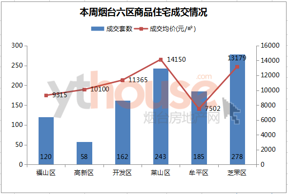 开发区和福山gdp_烟台最新楼市周报