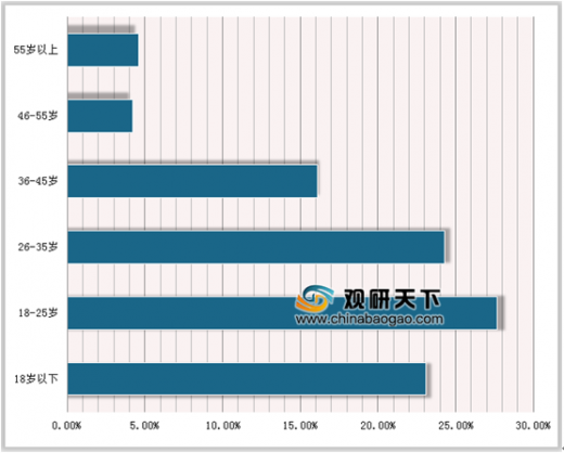 中国人口年龄分布_中国人口形势雪崩,大多数人却根本没想太多(3)