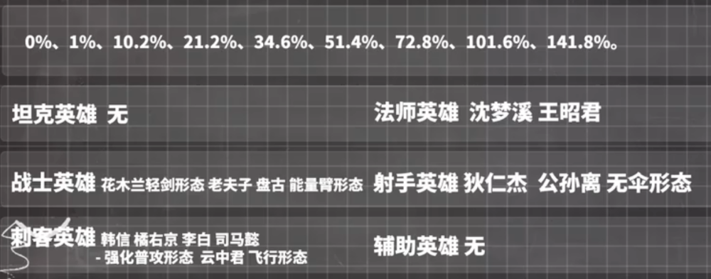 王者荣耀你了解王者中的攻速阈值吗王者荣耀全英雄阈值大盘点