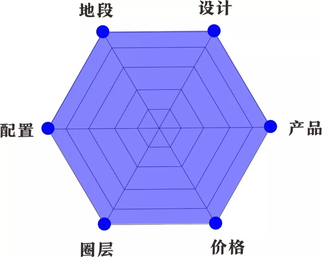 *豪宅的六边形能力图模型