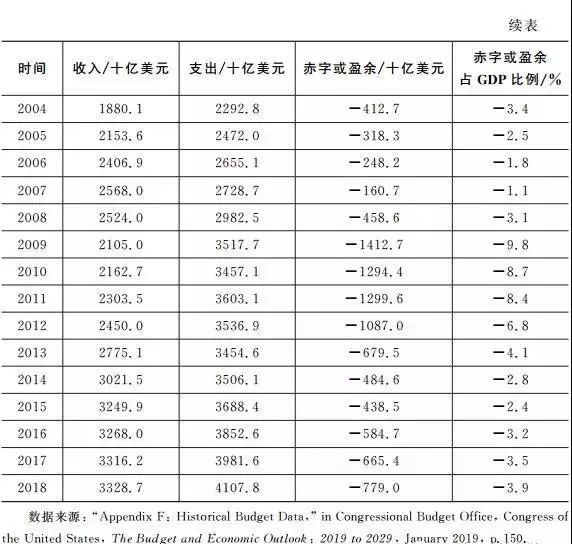 财政盈余占gdp_税收占比财政图片(3)