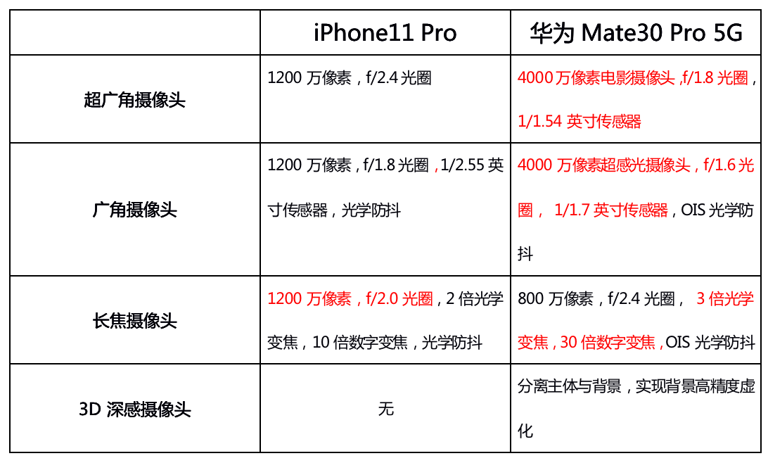 iphone11和11pro对比表 903097e42eda4b2987f51fa1a1cc2a48.png