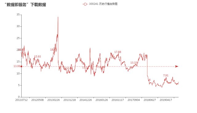 300241股票历史行情