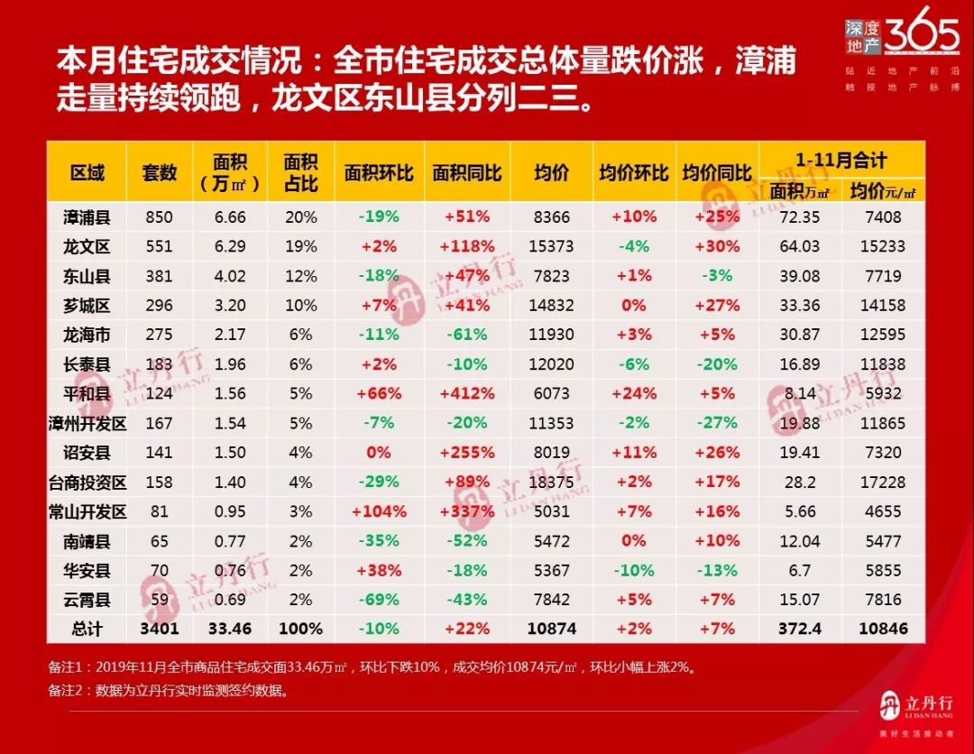 芗城龙文gdp_漳州各区县市GDP,龙文区人均GDP达18万,龙海市GDP1100亿(3)