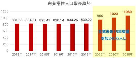 2021东莞常住人口_东莞人口热力图