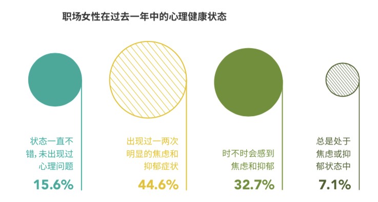 超八成职场女性被抑郁和焦虑困扰 健康 体育足球比分 足球比分网 永州体育网 永州新视窗