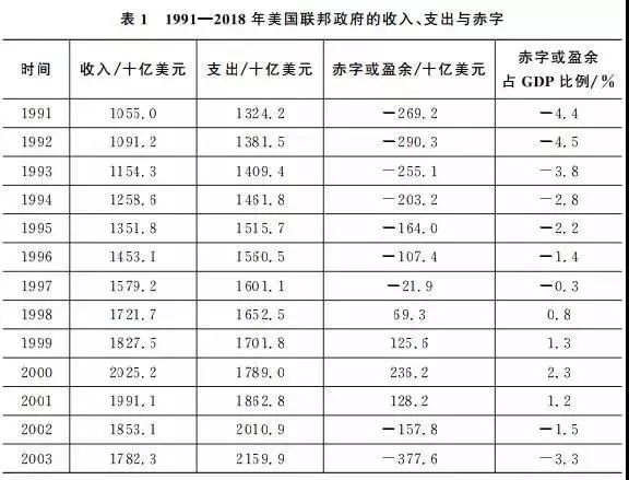 财政盈余占gdp_税收占比财政图片(3)