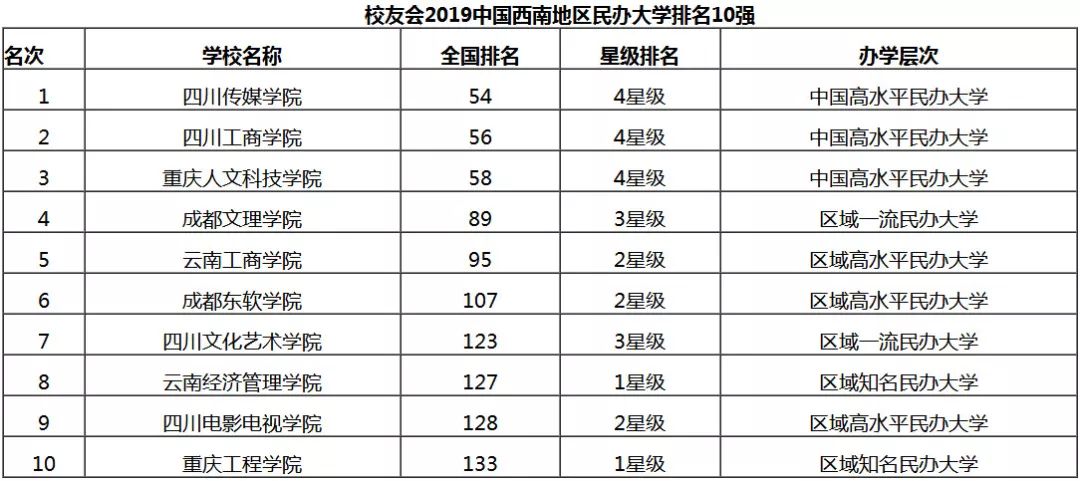 四川省学校排名(2)