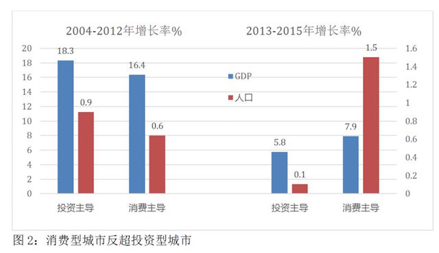 人口增速快_人口普查