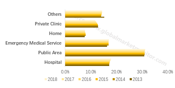 AED Industry will be Benefited from New 