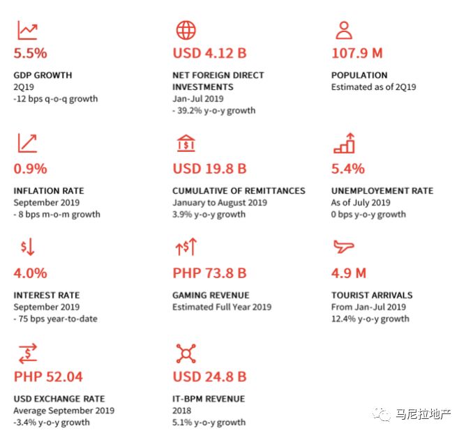 菲律宾gdp上涨_菲律宾房产投资 44 菲律宾房产9大优势 5大必胜要素(3)
