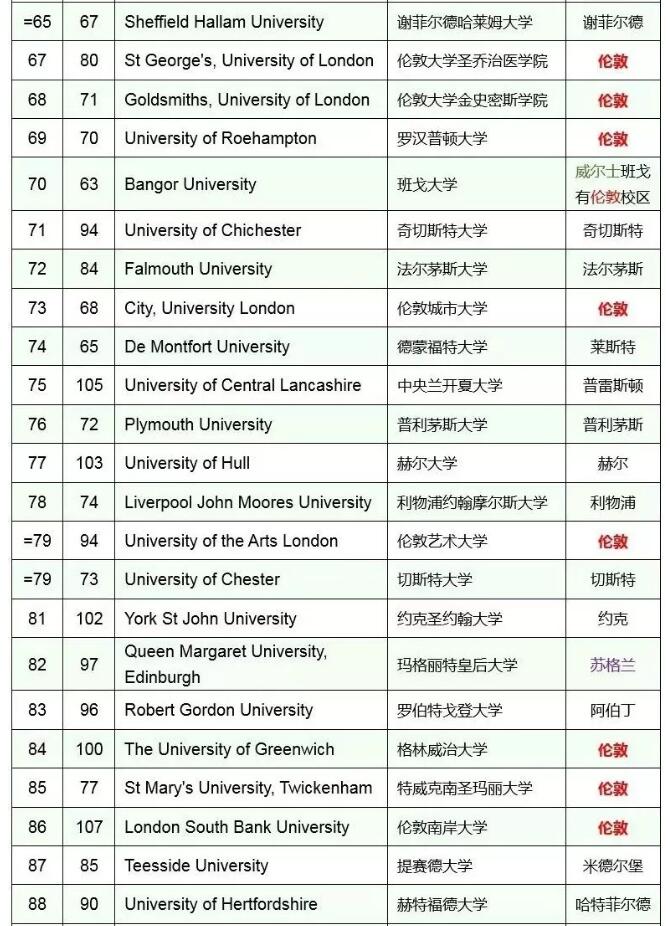 英国大学排名 2020_英国大学排名一览表(3)