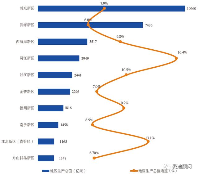 哈尔滨新区gdp排名_2017年城市gdp排名 2017年上半年城市gdp排名 哈尔滨新区经济数据解读 国内财经(2)