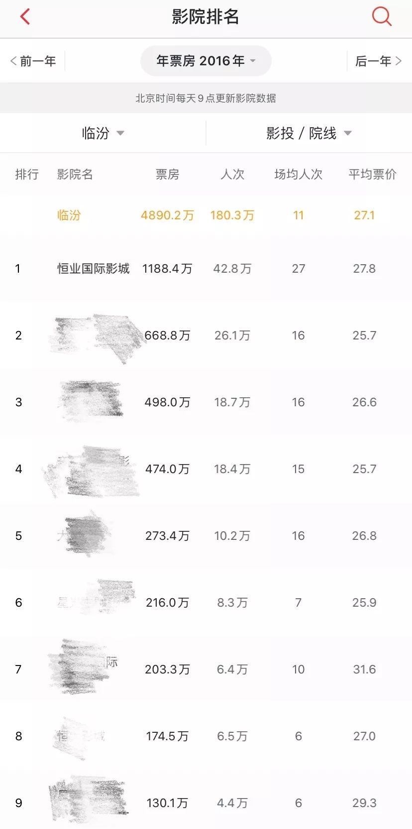 在观影人次top1的影城投放广告是什么效果？点击了解！