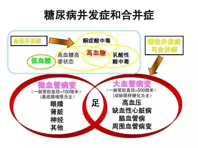 糖尿病有哪些慢性并发症?