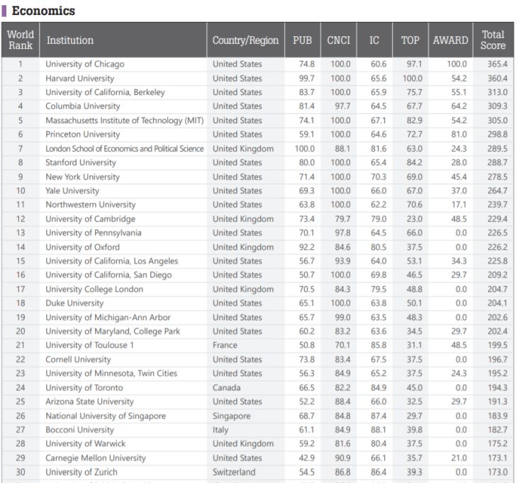 2019 ARWU世界大学54门学科排名!哈佛14个