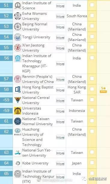 2020亚洲高校排行榜_新鲜出炉 2020 THE 亚洲大学排名发布,清华大学蝉联榜