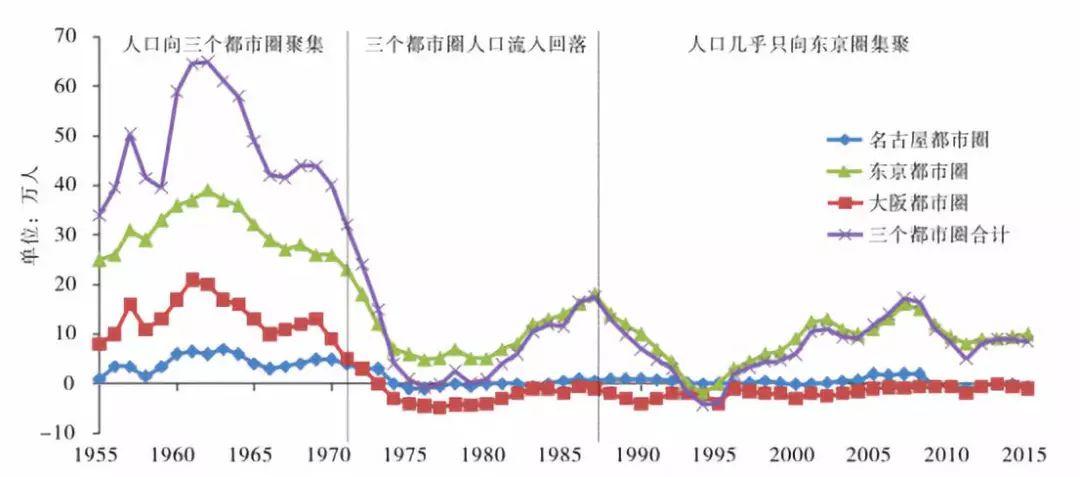 东京人口_对推进轨道交通 四网融合 发展的思考(2)