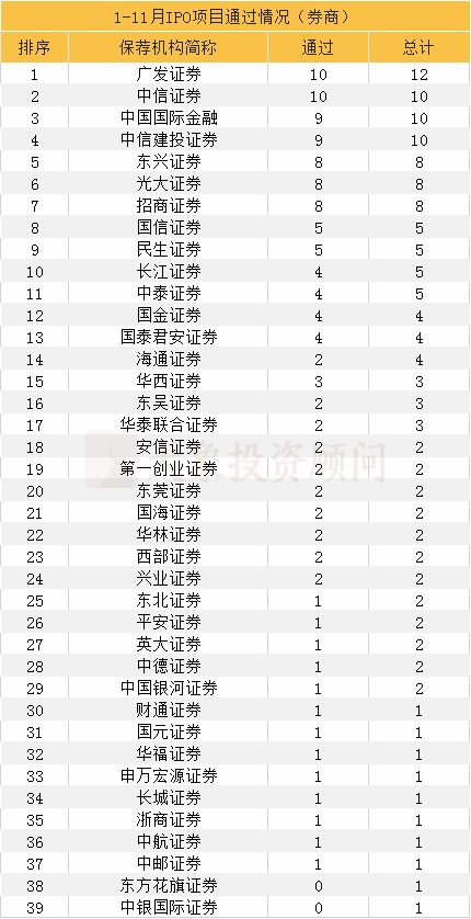 大象投顧：1-11月IPO中介機構過會排行榜（券商、會所、律所） 