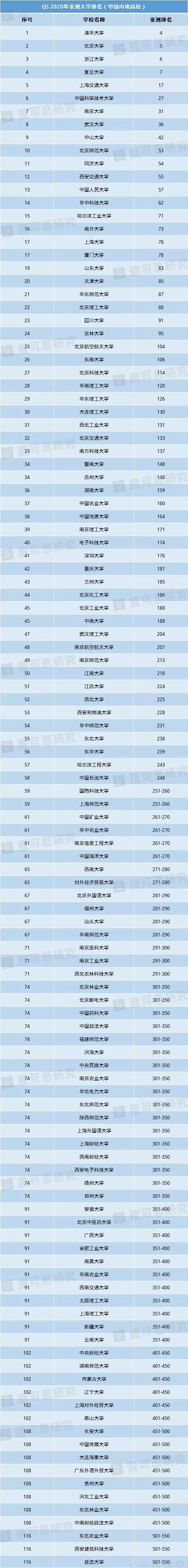 2020年qs中国内地大排名_排名丨2020年QS世界大学学科排名出炉!内