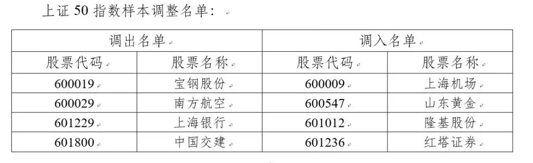 上证50,沪深300调整样本股,红塔证券均被纳入!