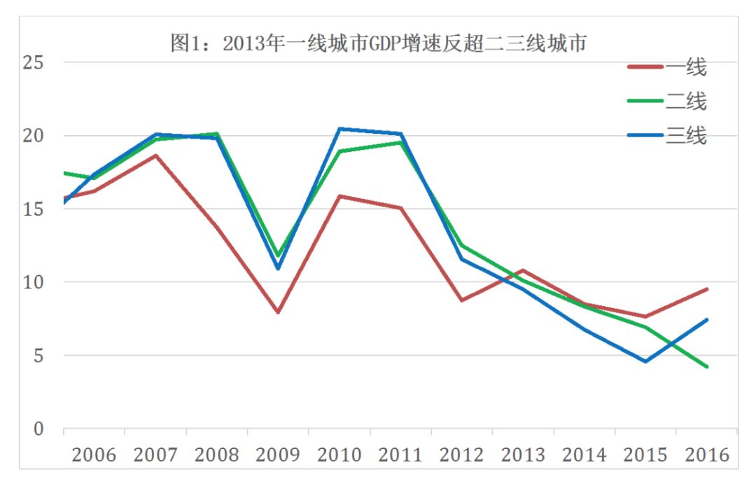 大城市和小城市的GDP对比_疫情冲击不改经济向好态势 九成以上城市GDP增速回升 2020年上半年291个城市GDP数据(2)