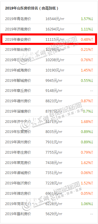 泰安房价各小区排行表_泰安2月各小区房价出炉