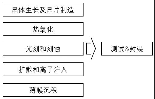 小科普半导体芯片工艺中的光刻