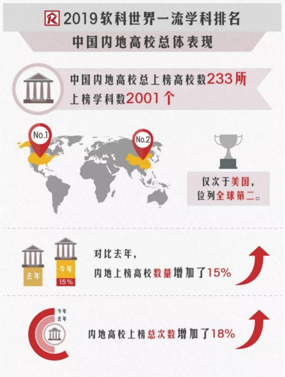 2019 ARWU世界大学54门学科排名!哈佛14个