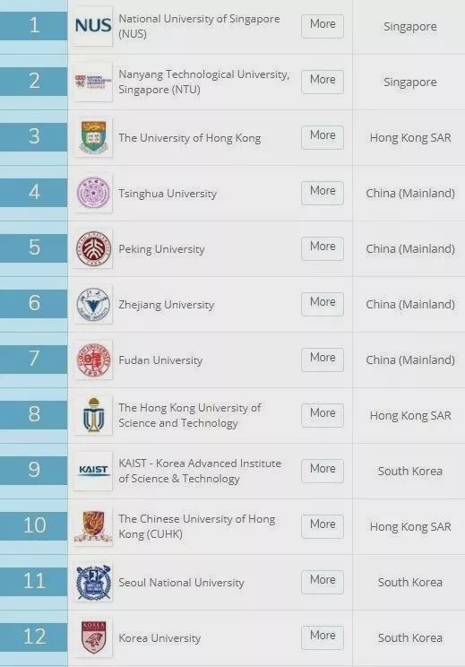 2020QS香港教育大学排名_2020年QS教育学科最新排名香港教育大学位列亚洲第