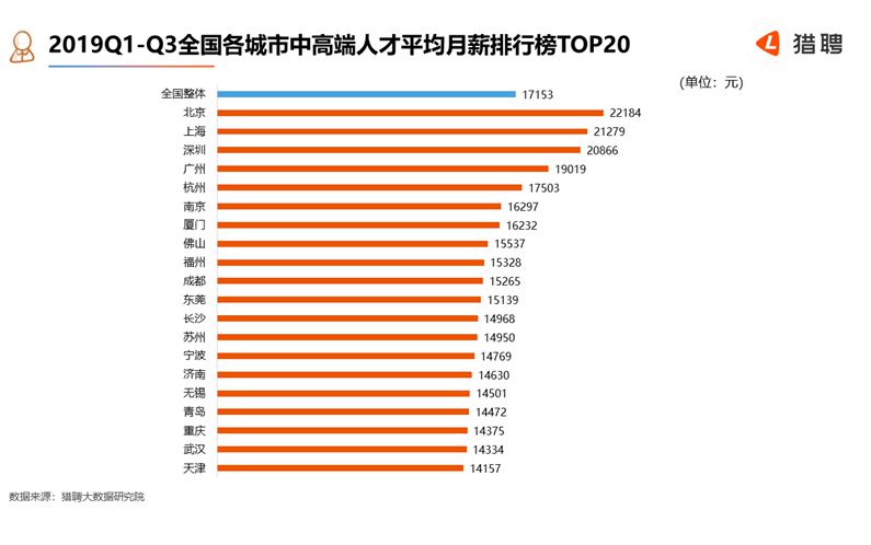 逃离北上广深后，他们去了哪里