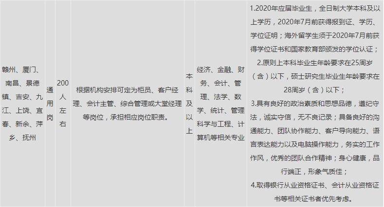 赣州银行招聘_太平洋保险管培生如何 太平洋保险管培生怎么(2)